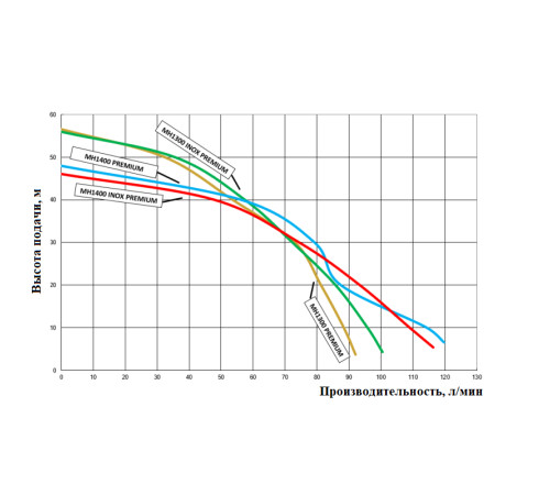 Насос-гидрофор МН 1300 INOX, 24 л