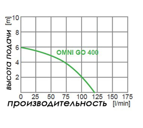 Насос погружной OMNI GO 400