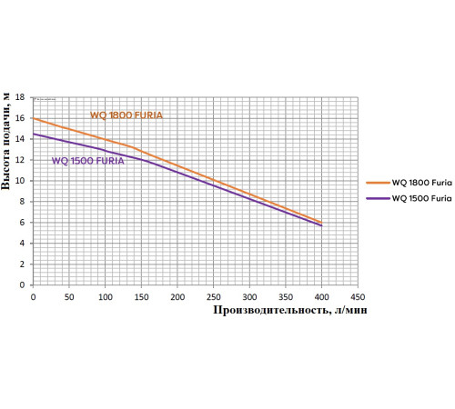 Насос погружной WQ 1800 FURIA с измельчителем
