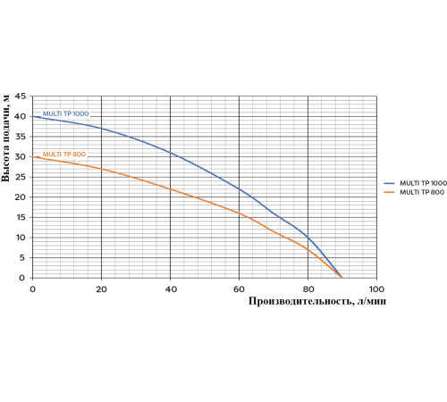 Насос погружной MULTI TP 800