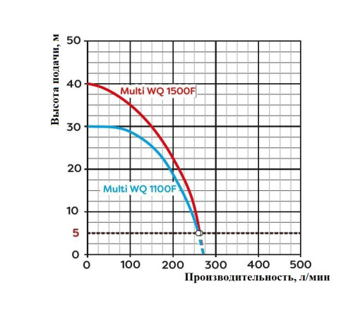 Насос погружной MULTI WQ 1500 F