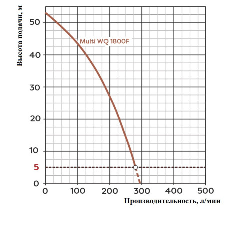 Насос погружной MULTI WQ 1800 F