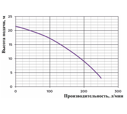 Насос погружной WQ PGPP2022 с измельчителем