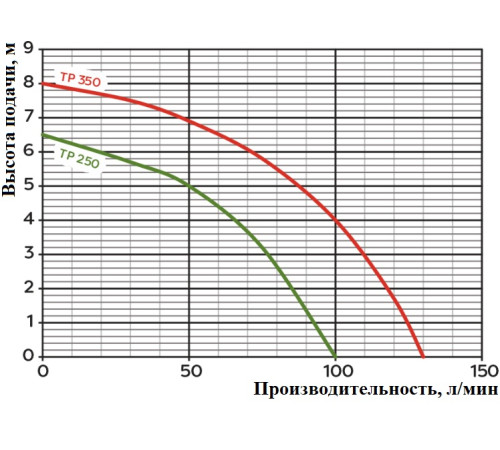Насос погружной TP-350