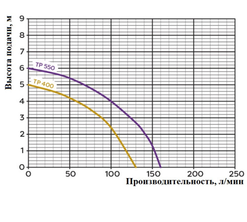 Насос погружной TP-550