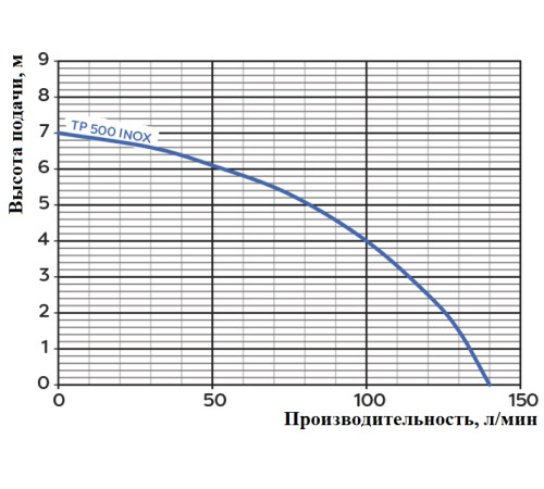 Насос погружной TP-500 INOX