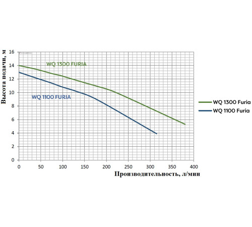 Насос погружной WQ 1300 FURIA с измельчителем