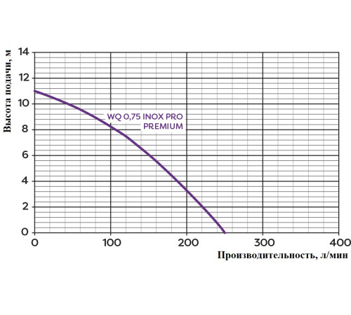 Насос погружной WQ 0.75INOX PRO