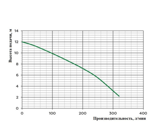 Насос погружной WQ 10-10-0.75 с измельчителем