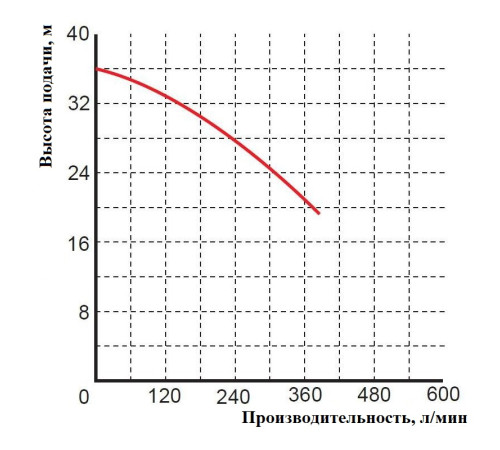 Насос погружной WQ 15-30-4
