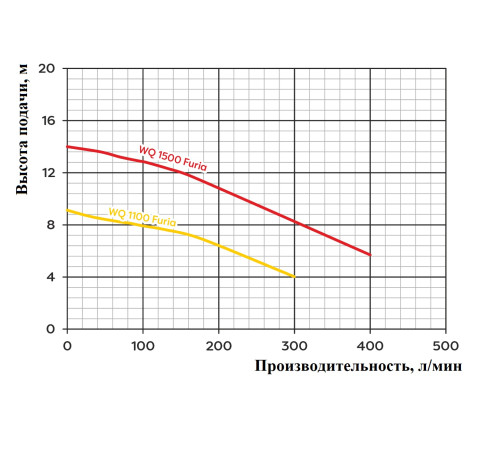 Насос погружной WQ 1500 FURIA ECONOMIC с измельчителем