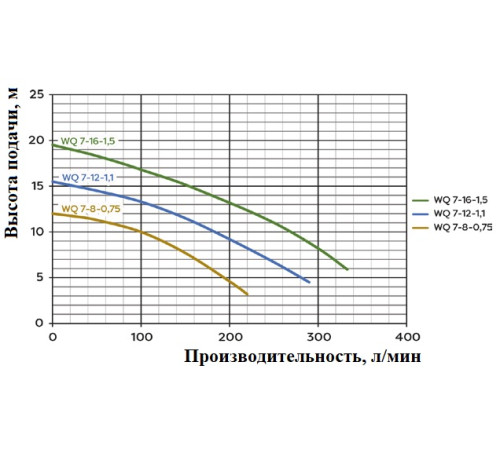 Насос погружной WQ 7-8-0,75 с измельчителем