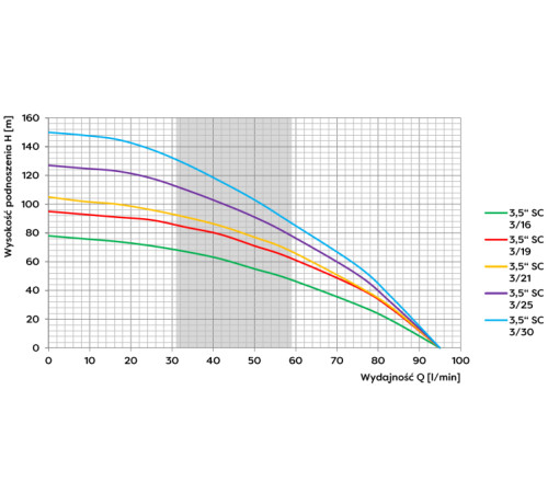 Насос 3,5 SC 3/19 (400В) глубинный многоступенчатый