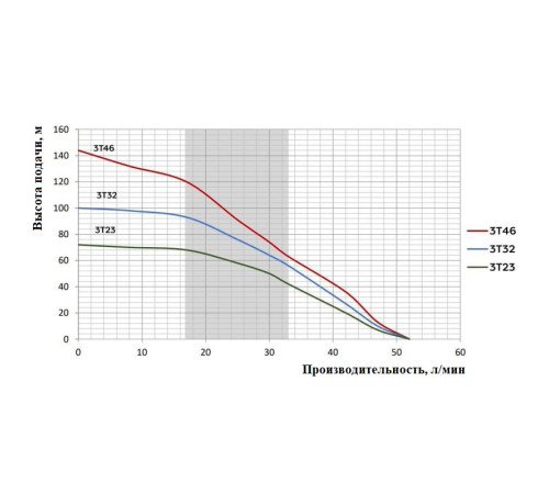 Насос 3Т-32 глубинный многоступенчатый