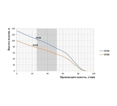 Насос 3V-28 глубинный многоступенчатый
