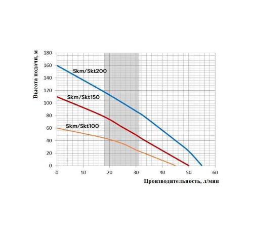 Насос 3" SKM 100 глубинный многоступенчатый