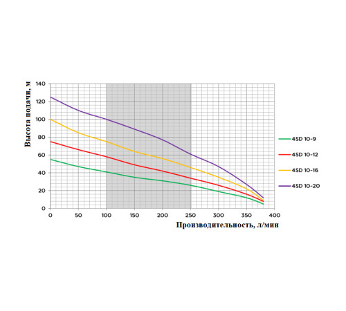 Насос 4 SD 10/12 (400В) глубинный многоступенчатый