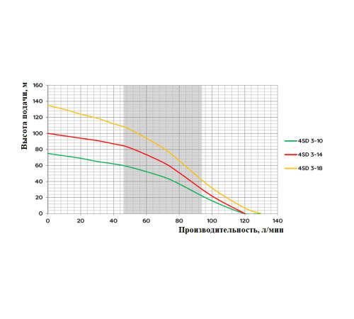 Насос 4 SD 3/18 (400В) глубинный многоступенчатый