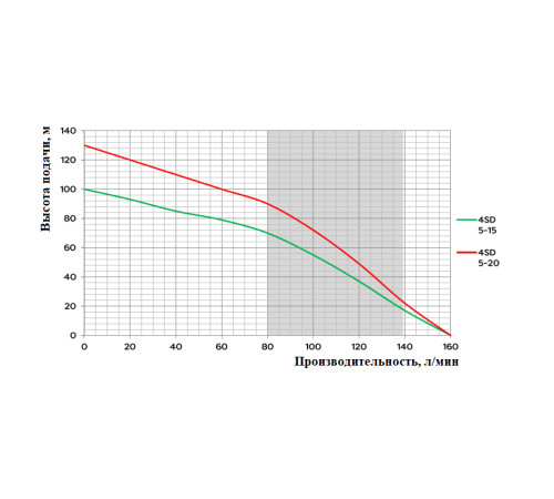 Насос 4 SD 5/20 (400В) глубинный многоступенчатый