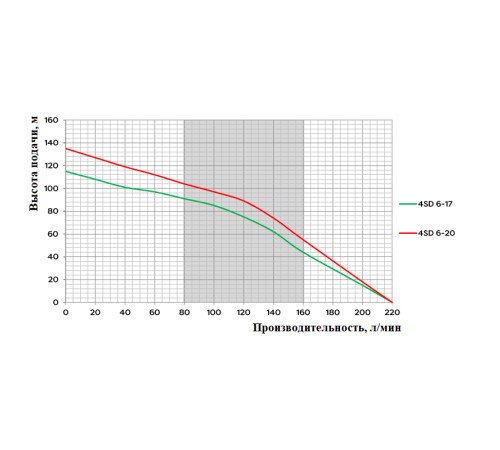 Насос 4 SD 6/17 (400В) глубинный многоступенчатый