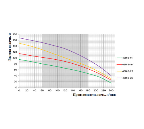 Насос 44 SD 8/28 (400В) глубинный многоступенчатый