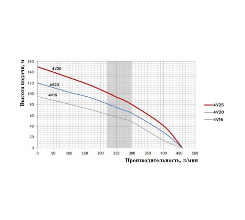 Насос 4V-25 (400В) глубинный многоступенчатый