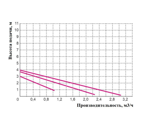 Насос циркуляционный OMIS 25-40/180