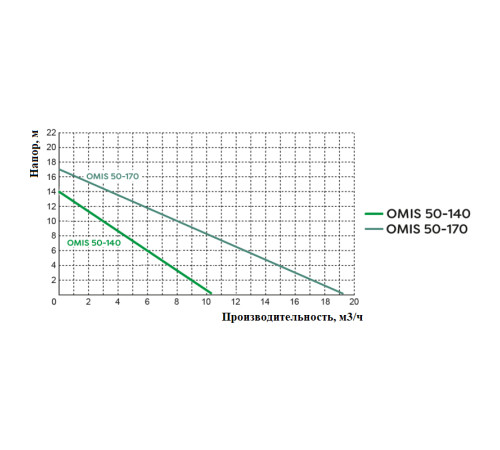 Насос циркуляционный OMIS 50-140